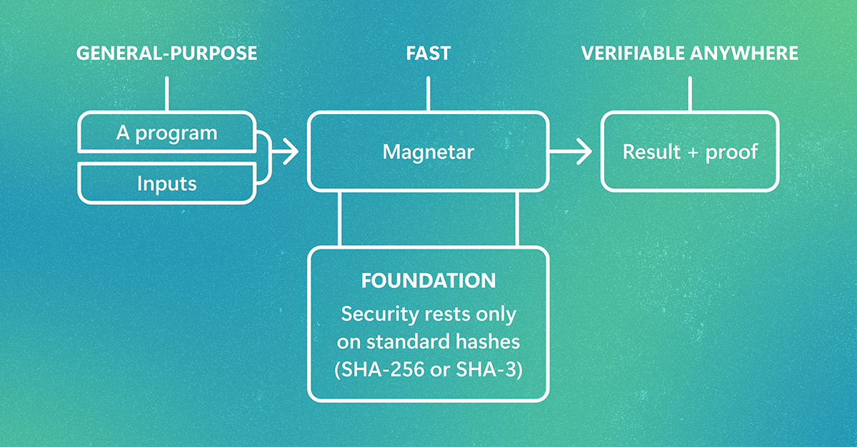 Proof-based general-purpose computing with Magnetar