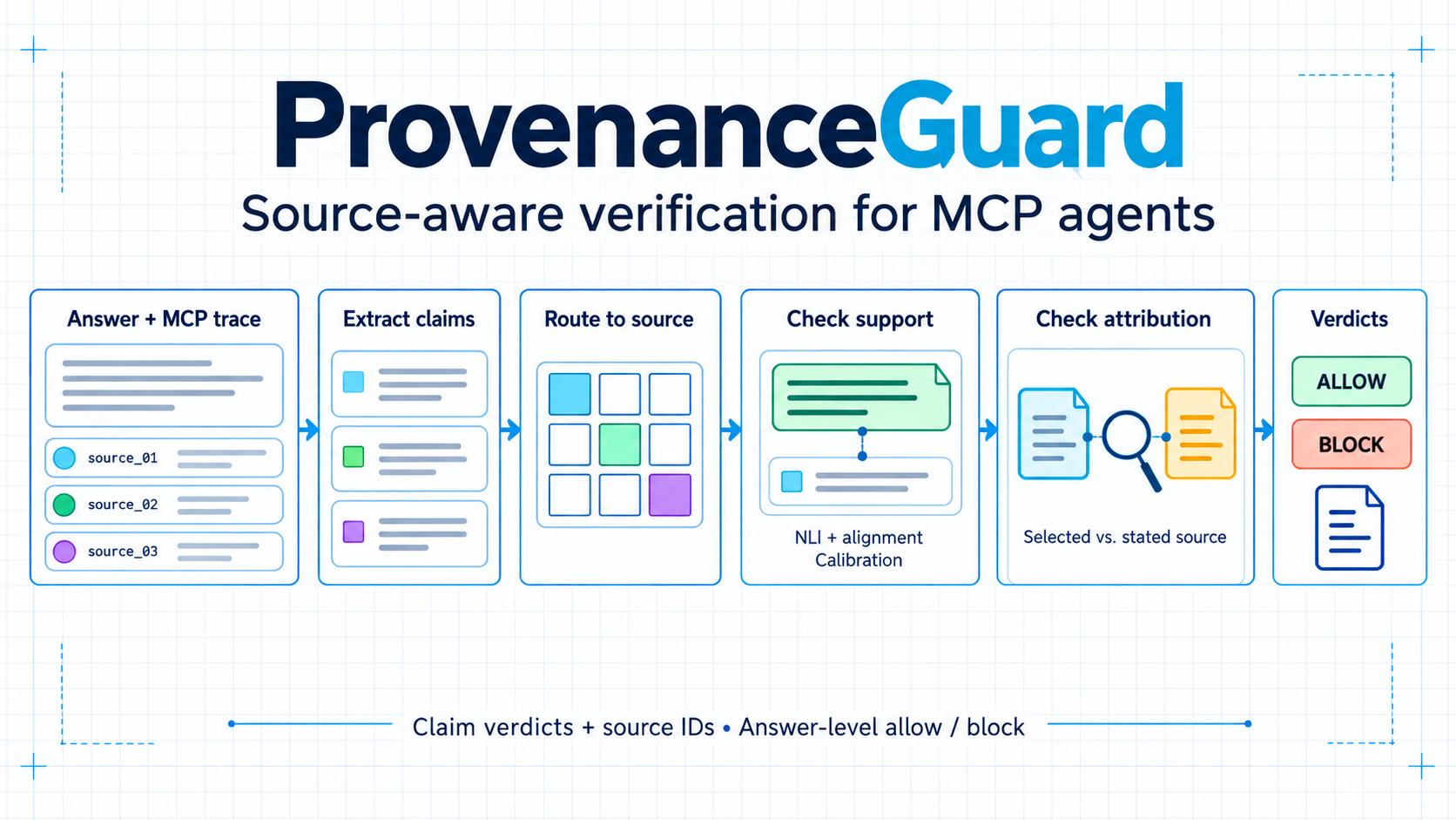 Getting the Source Right, Not Just the Fact: Source-Aware Verification for MCP Agents